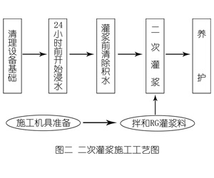 故城灌浆料施工工艺—文字完整版